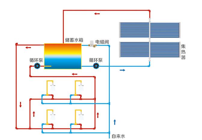 太陽能上水回水示意圖，其實(shí)和普通回水沒什么區(qū)別