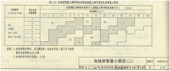 水電圖紙上pc管是什么意思？它是什么管？和設(shè)計圖“pc”區(qū)別？